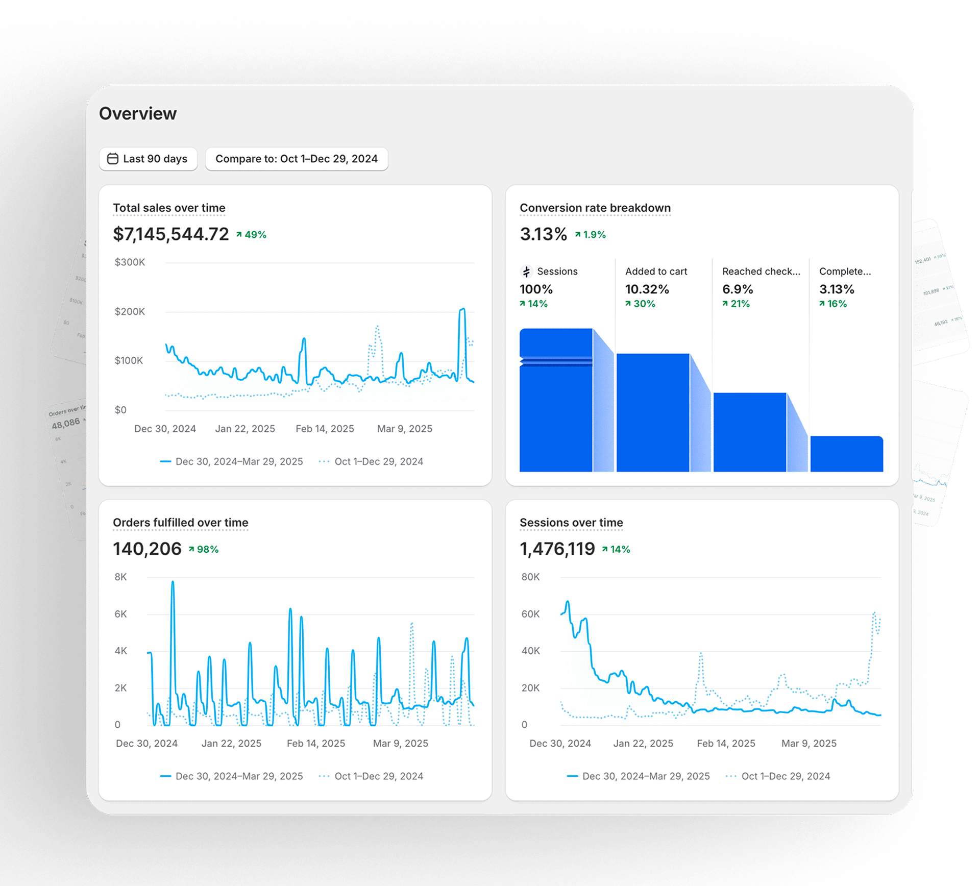 Dashboard de analytics da Ecom Global